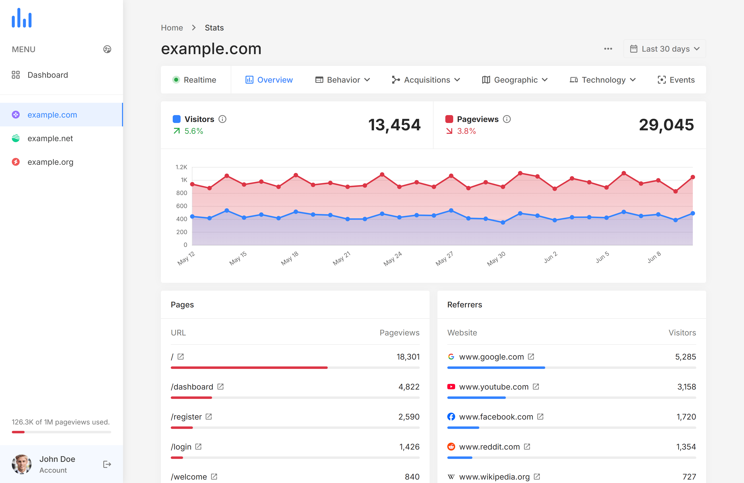 Xonven Analytics overview report